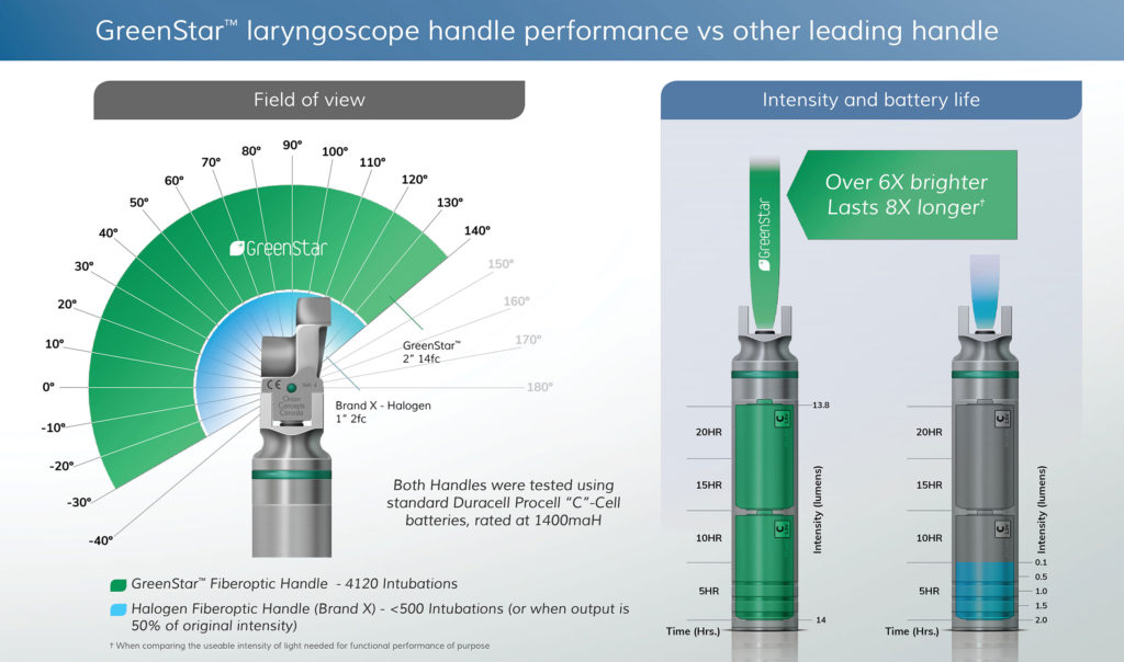 ORION GreenStar Laryngoscope handle performance vs other leading handle